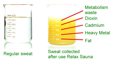 sweat produced by the Relax Sauna containing toxins